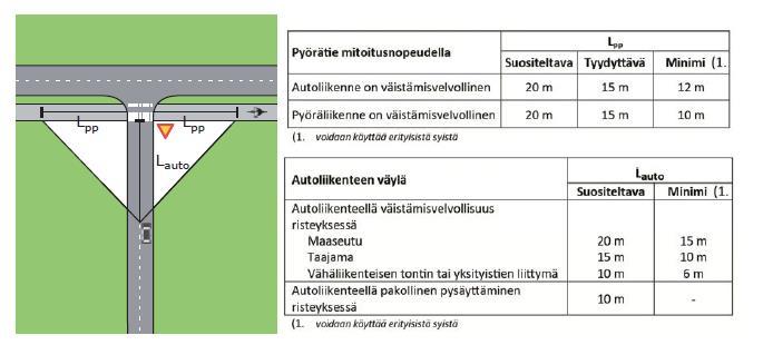 25 7.2 Näkemät Samassa tasossa risteämisessä ajoneuvojen ja kevyen liikenteen tulee havaita toisensa riittävän ajoissa.