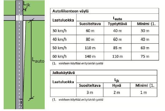 26 KUVIO 6. Jalkakäytävän ja ajoradan risteyksen näkemäalueen määritys (Liikennevirasto 2014) 7.