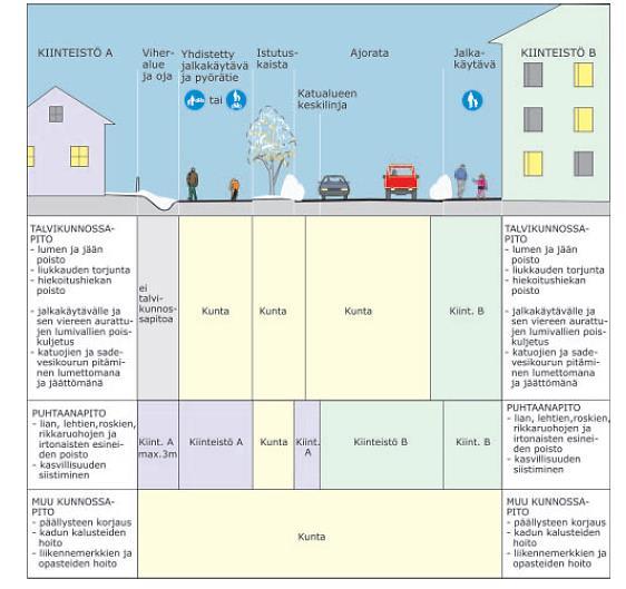 28 8 KUNNOSSAPITO Suomen olosuhteissa pyöräileminen voi olla mahdollista ympäri vuoden, mikäli väylien talvikunnossapidosta pidetään huolta.