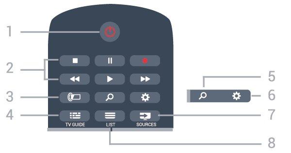 1 - Valmiustila / Päälle Television virran kytkeminen tai valmiustilaan siirtäminen.