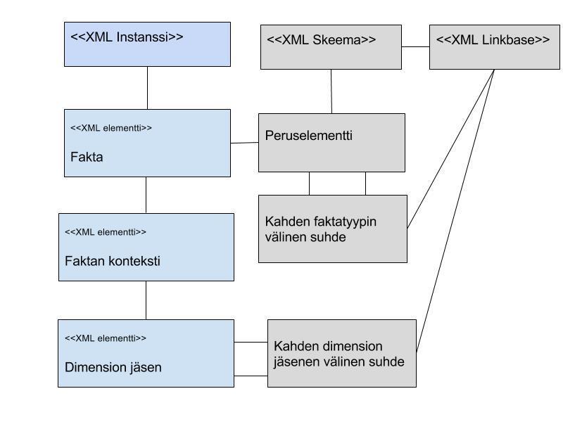 XBRL-instanssidokumentti(raportti) muodostetaan XBRL-taksonomian määräämällä sisällöllä (Kuva 7.