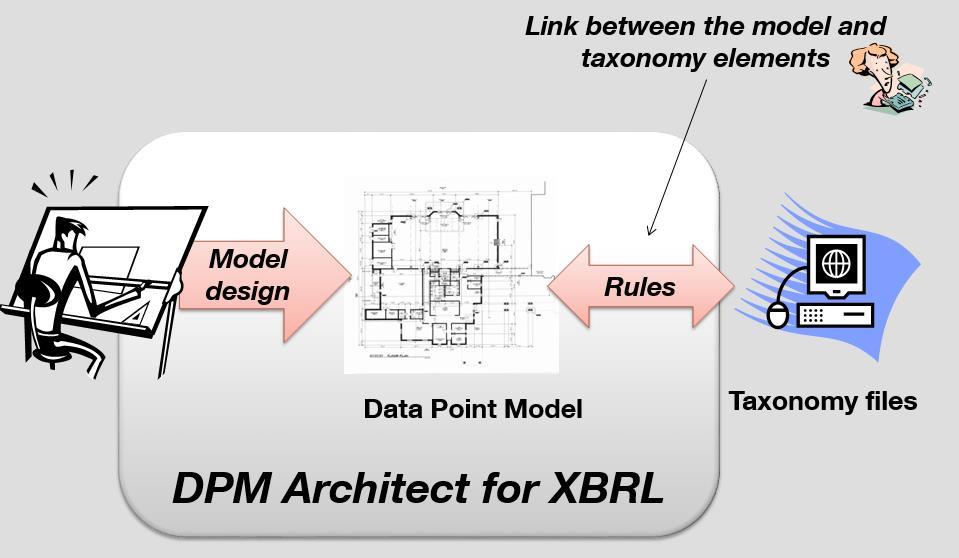 Liite 3: DPM Architect DPM Architect on lisenssivapaa sovellus XBRL-taksonomioiden kehittämiseen ja sen tavoitteena on tehdä taksonomiamallinnuksesta helpompaa substanssiasiantuntijoille ilman