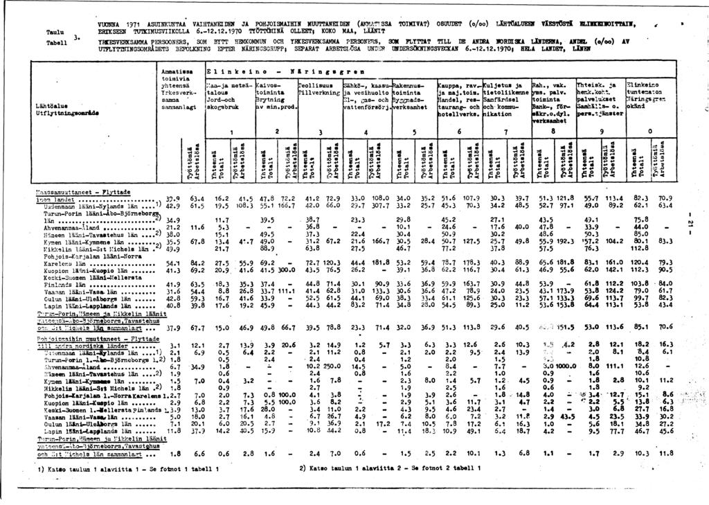 Taulu Tabell. VUONNA ASUINKUNTAA VAIHTANEIDEN JA POHJOISMAIHIN MUUTTANEIDEN (AMMATISSA TOIMIVAT) OSUUDET (o/oo) LÄHTÖALUEEN VÄESTÖSTÄ SnraN O ITTA IM, ERIKSEEN TUTKIMUVIIKCLLA.-,.