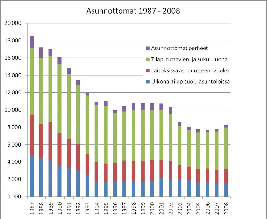 Asunnottomat 2008 Asunnottomien määrä on lisääntynyt Vuoden 2008 marraskuun puolivälissä Suomessa oli asunnottomana noin 8 000 yhden hengen taloutta ja noin 300 perhettä.