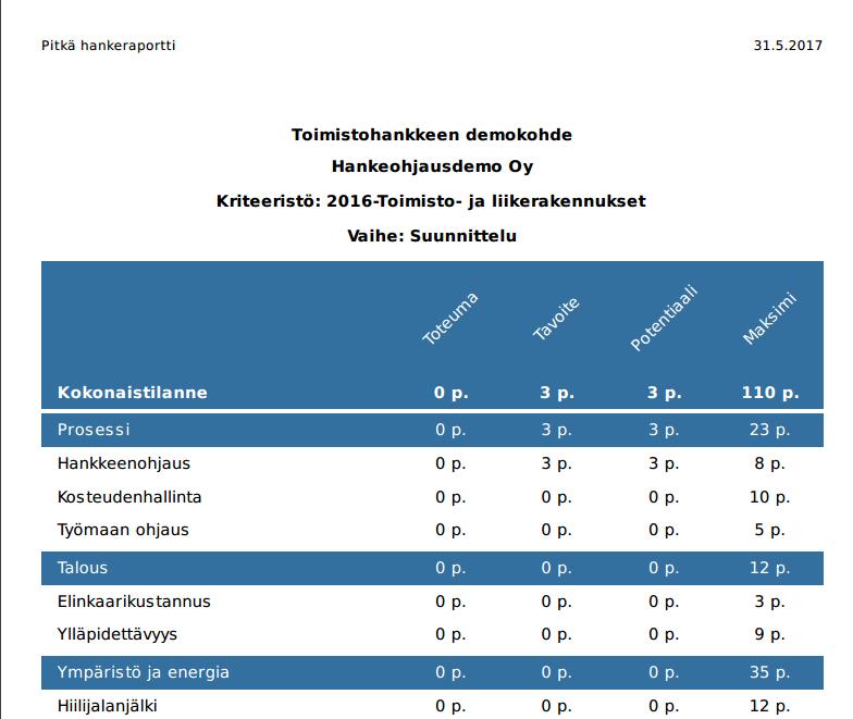 4.2. Yhteenvedon sisältö Pitkästä hankeraportista löytyvät sekä hankkeen tiedot koottuna ensimmäisellä sivulla