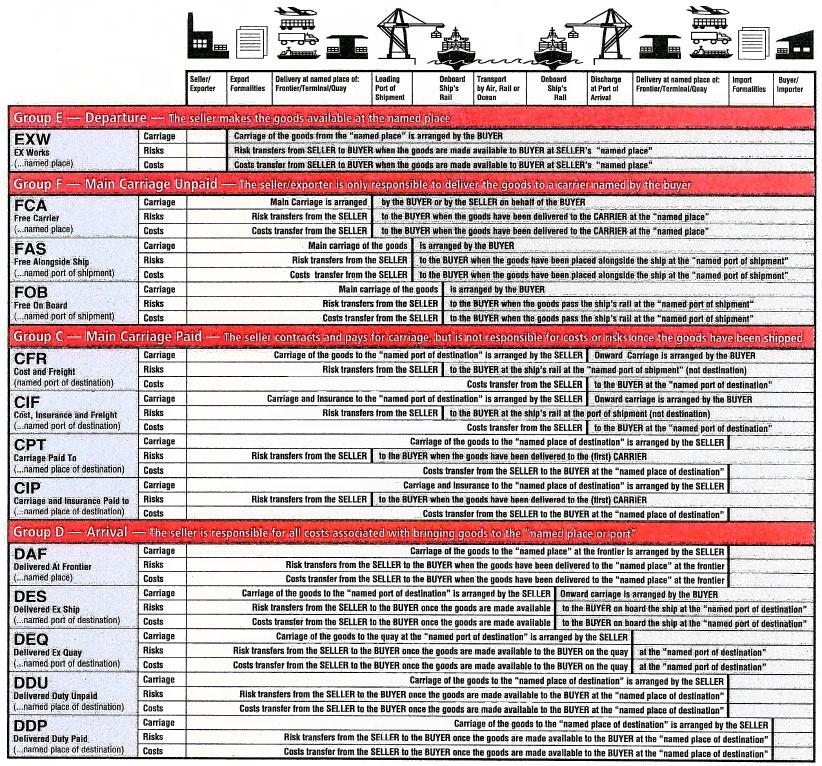 Table 2. Transfer of risk in each Incoterm. 14 (Internal material of the Company) More detailed descriptions of the most commonly used Incoterms in the Company will be presented later in chapter 5.2. 4.