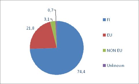 Figure 2. Distribution between the supplying areas 9 Figure 3.