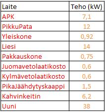 26 (41) 6 KOHTEEN SUUNNITTELU Opinnäytetyö koostui sähkösuunnitelman ympärille, joka eteni vaiheittain ensin perehtyen vanhaan järjestelmään, josta edettiin tarvesuunnittelun kautta mitoituksen