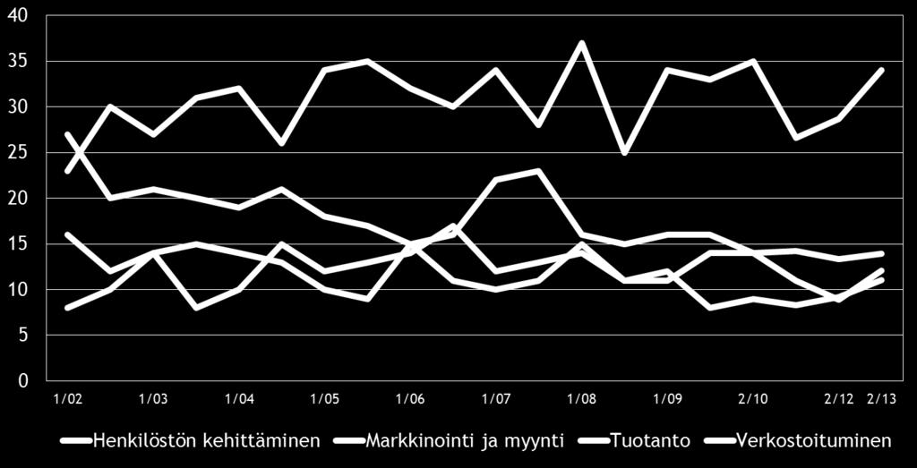 12 5. PK-YRITYSTEN KEHITTÄMISTARPEET Taulukko 5: Pk-yritysten kehittämistarpeet tällä hetkellä, %.