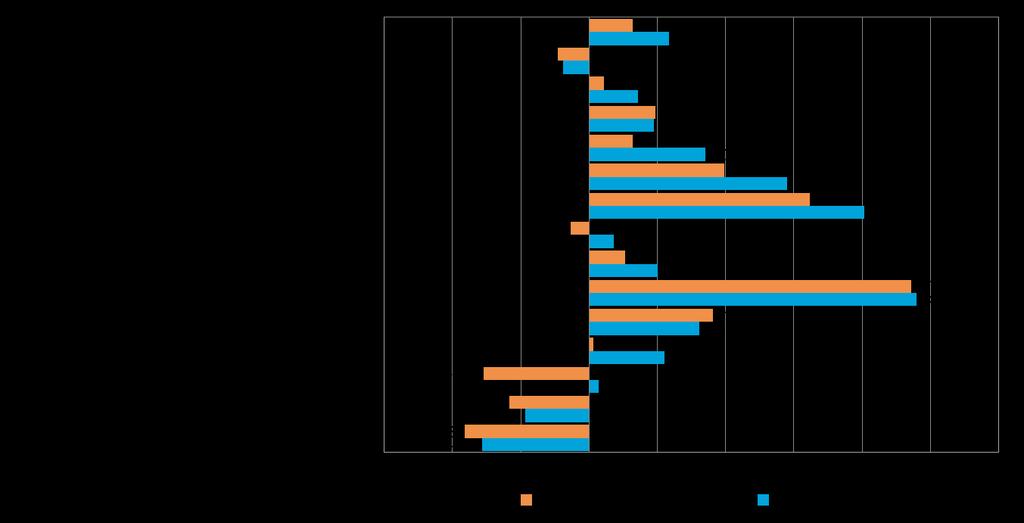 16 7. ELINKEINOILMASTO JA YRITTÄJYYSILMAPIIRI Yrittäjyyteen vaikuttavia sijaintikunnan tekijöitä mittaava elinkeinoindeksi on koko maassa laskenut syksystä 2012.