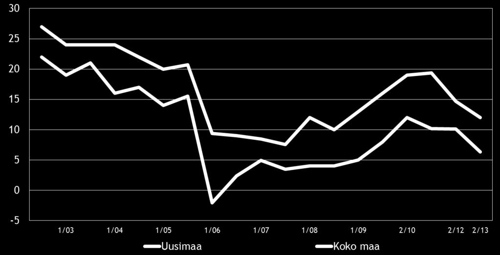 17 Kuva 9: Elinkeinoilmasto, Indeksi Taulukko 7: Arvio yrittäjyysilmapiiristä, % 1 erittäin huono 2 3 4 5 erittäin hyvä Oma kokemus yritysilmapiiristä Uusimaa 6 23 36 31 4 Koko maa 6 21 39 30 4