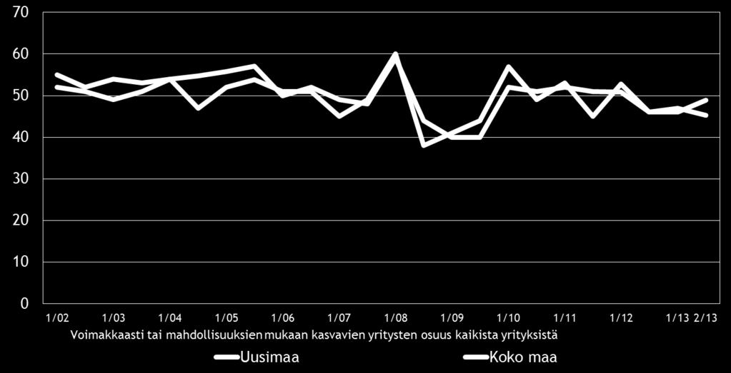 18 8. PK-YRITYSTEN KASVUHAKUISUUS Koko maan pk-yrityksistä 38 % on mahdollisuuksien mukaan kasvamaan pyrkiviä.