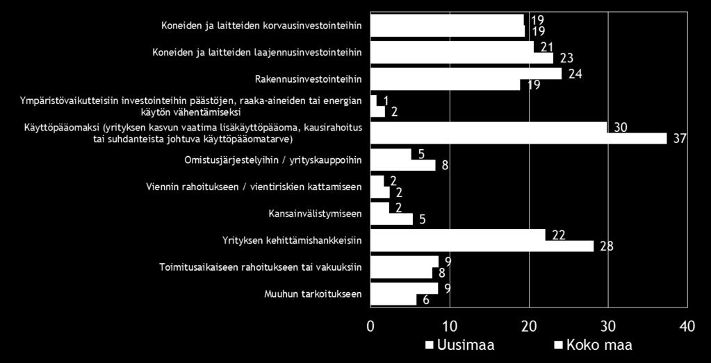 päästöjen, raaka-aineiden tai energian käytön vähentämiseksi 1 2 Käyttöpääomaksi (yrityksen kasvun vaatima lisäkäyttöpääoma, kausirahoitus tai suhdanteista johtuva 30 37 käyttöpääomatarve)