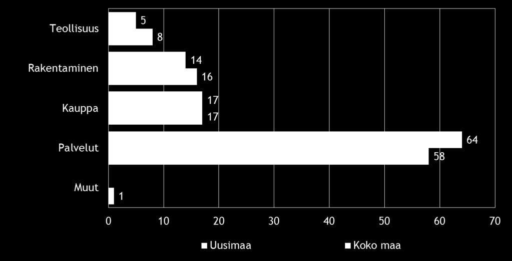 7 2. YRITYSTEN OSUUDET TOIMIALOILLA Suomessa oli 262 548 yritystä [1] vuonna 2011. Näistä yrityksistä noin 88 262 toimi Uudenmaan alueella.