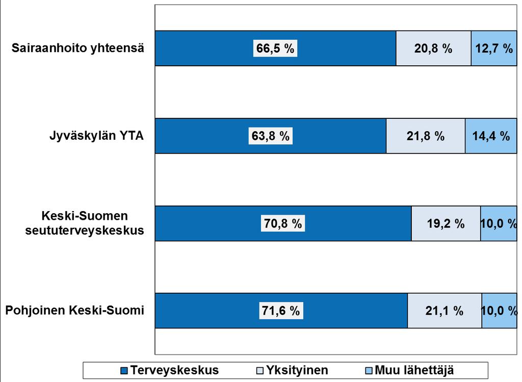 Lähetteet 1-8/2016 lähettäjän mukaan Terveyskeskuksista 1-8/2015 66,7 % Terveyskeskus 1-8/2015 64,8 % 22,6 % 12,6 %