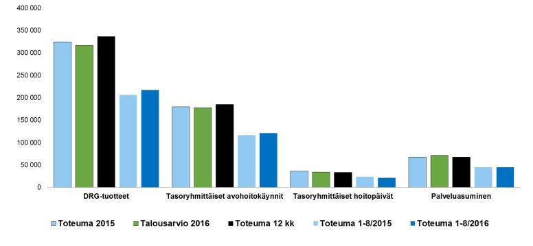 Tuotemäärät (kaikki asiakkaat) Tuotemäärä yhteensä 1-8/2016