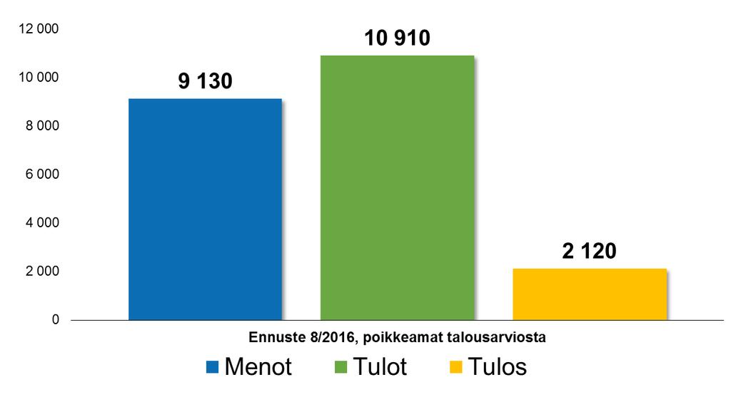 Talousarvion Toimenpiteet? ylitysuhka (sairaanhoito) MENOT: Hallitus 25.5.: Toimenpideohjelmat talousarviossa pysymiseksi!