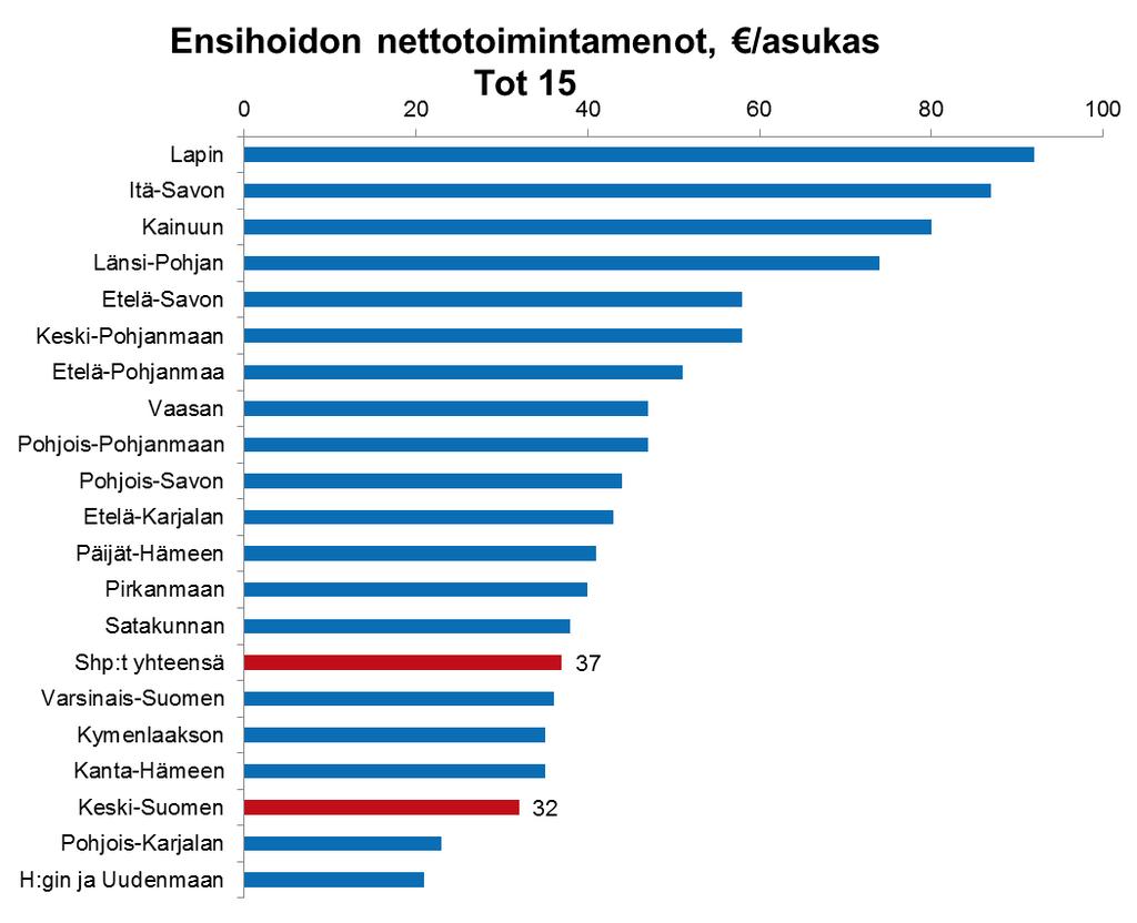 Ensihoidon nettotoimintamenot Vuoden 2017 talousarviossa +1,4 m vuonna 2015 toteutuneita suuremmat suuruusluokkana muutos