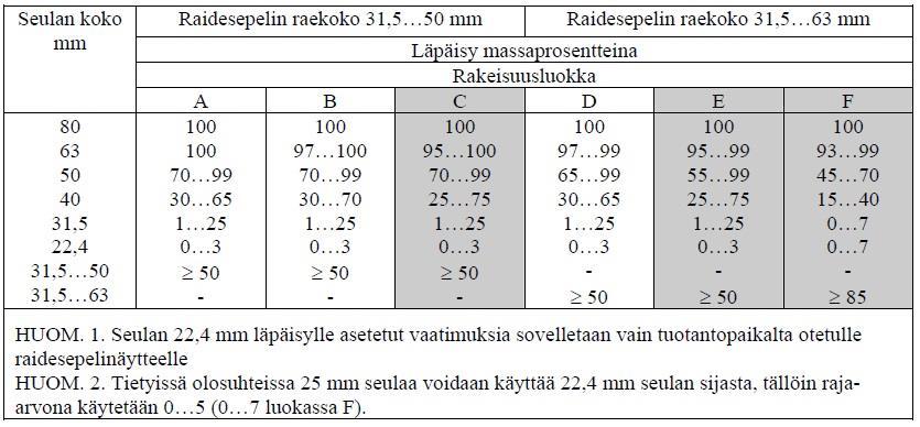 työn vaaratekijöiden huomioiminen. 3.5 Sepelöinti Sepelöinti tarkoittaa radan tukikerroksessa olevan kiviaineksen lisäämistä.