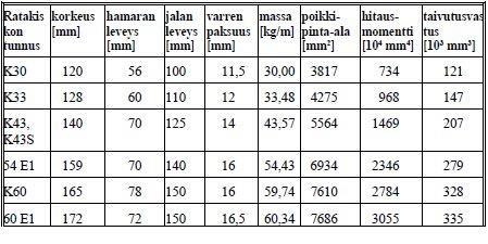 2 RADAN PÄÄLLYSRAKENNE Radan päällysrakenne koostuu kahdesta osasta: raiteesta sekä tukikerroksesta.