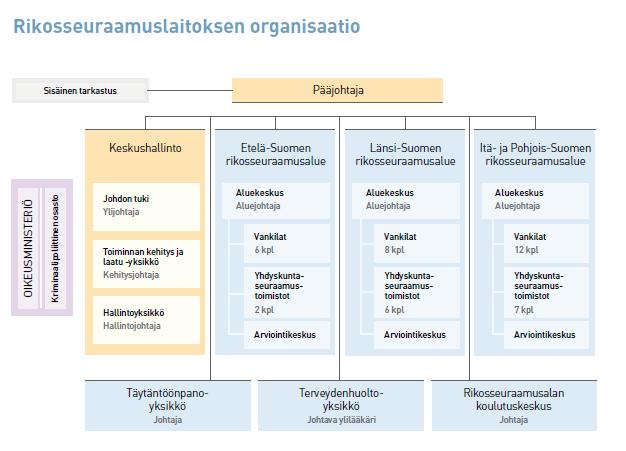 20 Kuvio 2. Rikosseuraamuslaitoksen organisaatio. (Rikosseuraamuslaitoksen esite 2016.