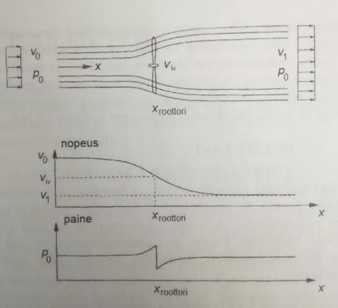 11 Kuva 3. Tyypillinen tehokäyrä (nottingham.ac.uk, 2005) Kuva 4. Tuuliturbiinin ihanteellinen virtaus ylempänä ja alempana tuulennopeuden ja paineen todellinen käyttäytyminen (Korpela 2016, 38.