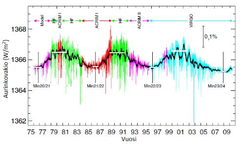 30 Auringon säteilyn teho, eli auringon säteilyn vuontiheys, maan etäisyydellä on keskimäärin noin 1366 wattia neliömetrille. Tätä arvoa kutsutaan aurinkovakioksi, sillä se vaihtelee hyvin vähän.