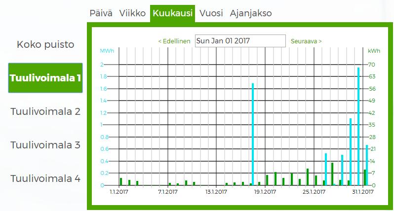 48 Kuvassa 27 nähdään tammikuun molempien voimaloiden tuotto. Aurinkovoimalla ei vielä päästä hyviin tuotantotuloksiin, mutta tuulivoimalla noustaan hyvinkin korkealle.