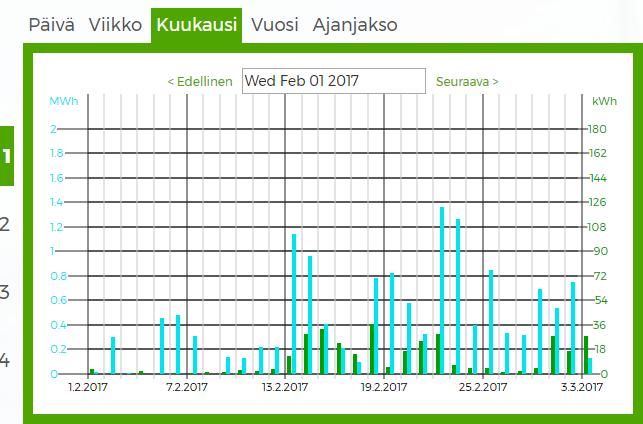 49 Kuva 28. Helmikuun tuotanto aurinkopuistolla ja tuulivoimala 1:llä.