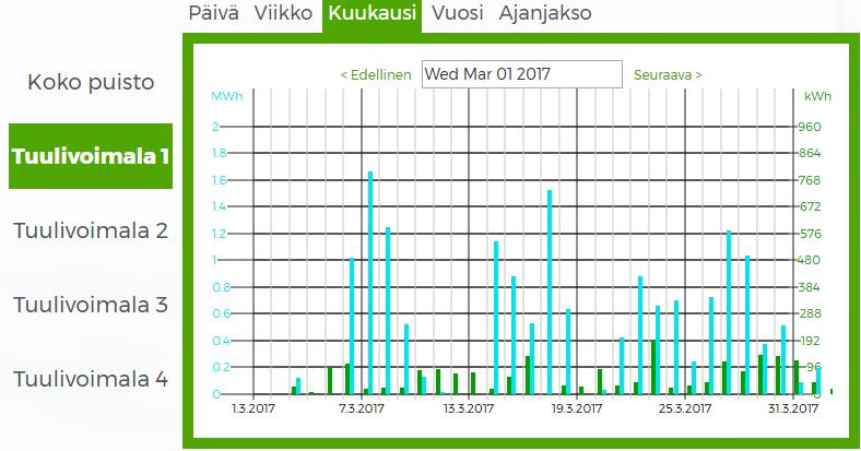 Auringolla saadaan jo yli 100 kilowattitunnin edestä sähköenergiaa ja tuulivoimallakin päästään parhaimmillaan 1,6 megawattituntiin, joka