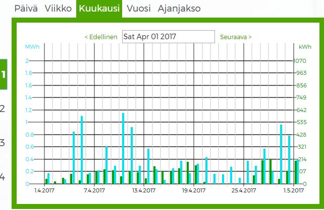 50 Kuva 29. Maaliskuun tuotanto aurinkopuistolla ja tuulivoimala 1:llä. Kuvassa 30 esitetty huhtikuu ei ole tuulienergiassa ollut niin suurtuotannollista kuin aikaisemmat kuukaudet.