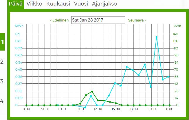 51 vain hetken, joten pääpaino oli tuulivoimalla. Aurinkopaneelit tuottivat vain kuuden tunnin ajan sähköä, kun tuulivoimalat tuottivat suuren osan päivästä.