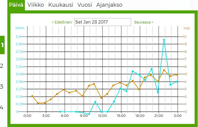 52 vissä, kuinka säteilyteho kasvaa joka kuukausi ja näin ollen