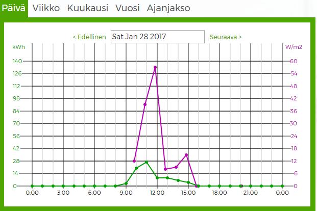 Tämä johtuu siitä, että voimalat saavat enemmän tuottoon