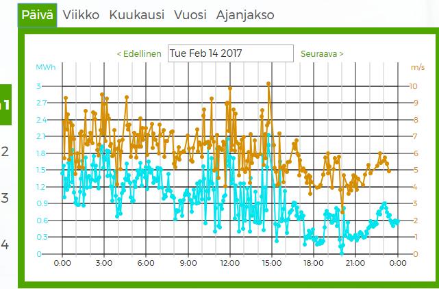 54 Kuva 35. Tuulen vaikuttaminen tuottoon. Kuva 36.