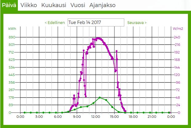 Maaliskuussa on jo huomattava nousu aurinkopuiston tuotannossa.