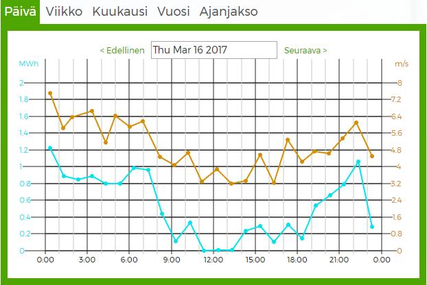 56 wattia neliömetrissä. Määrä melkein kaksinkertaistuu ja tämä näkyy myös suoraan tuotetussa tehossa. Kuva 38. Tuulen vaikuttaminen tuottoon. Kuva 39. Säteilytehon vertaaminen tehoon.