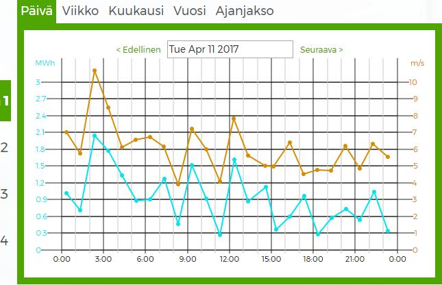 58 Kuva 41. Tuulen vaikuttaminen tuottoon. Kuva 42. Säteilytehon vertaaminen tehoon. 6.