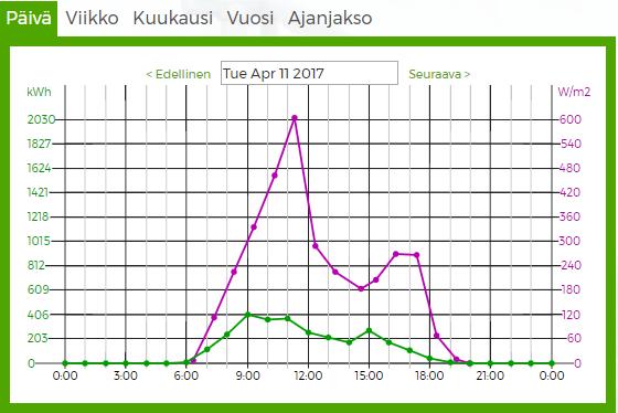 aurinko-ja tuulituoton korrelaatiota Matlab-ohjelmiston avulla.