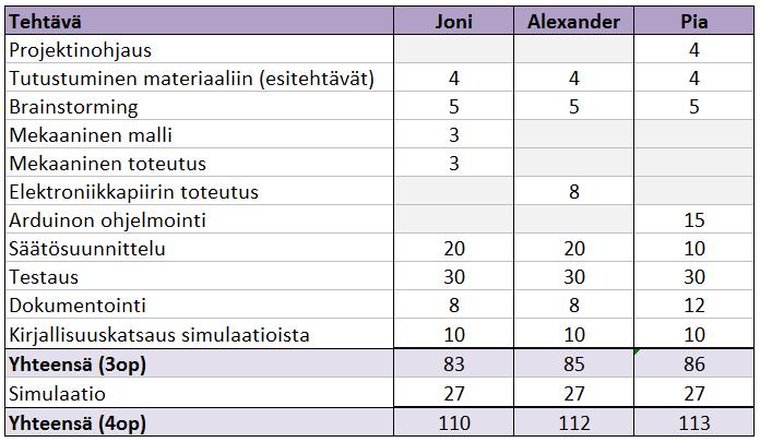 3. Ajanhallinta Kuten projektisuunnitelmassa todettiin, projektia on toteutettu tekemällä sekä yhdessä että itsenäisesti, mutta kuitenkin niin, että kaikki projektin jäsenet ovat mahdollisimman hyvin