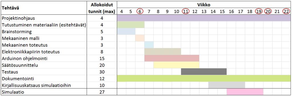 Säätösuunnittelu ja testaus ovat siirtyneet kolmella viikolla eteenpäin. Syitä tähän viivästymiseen ovat projektin jäsenten sairastelu sekä aikataulujen yhteensovittamisen vaikeus.