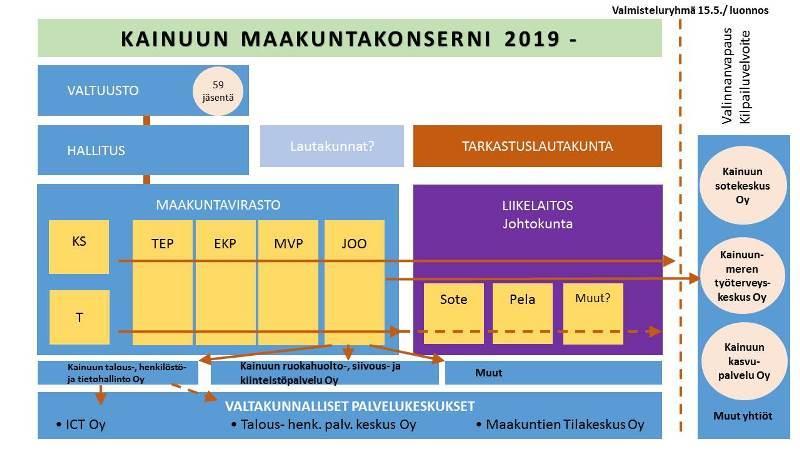 KAINUUN MAAKUNTAKONSERNI (VALMISTELURYHMÄN LUONNOS 15.5.2017) KS = KEHITTÄMIS- JA SUUNNITTELUYKSIKKÖ - maakunnan/konsernin strategia, toimintasuunnittelu, maakuntaohjelma - huom.