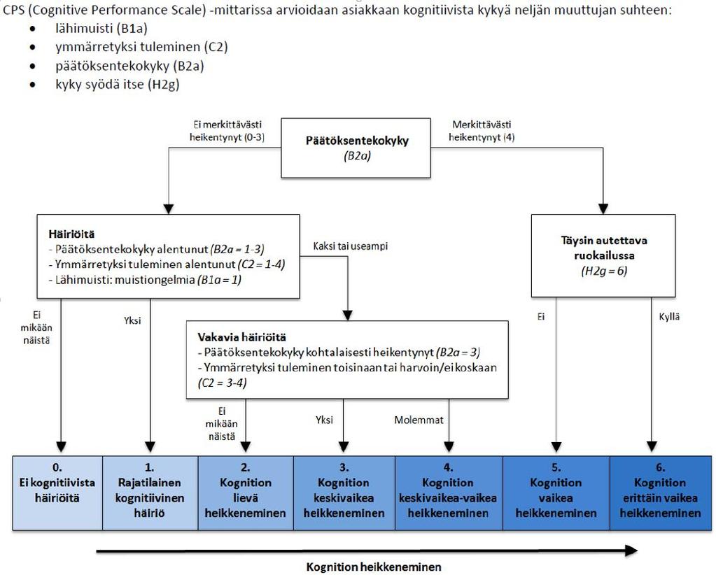 Kuva 2. CPS (Cognitive Pergormance Scale) -mittari (MORRIS JN et al. 1994) Päivittäiset toiminnot, hierarkkinen asteikko (ADLH, 0 6).