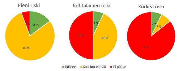 kertoo, kuuluuko henkilö pienen (vihreä), kohtalaisen (keltainen) vai korkean (punainen) riskin ryhmään.