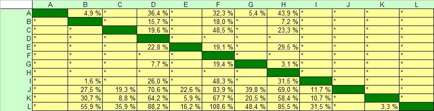 Taulukko 4: Pareittaisella dominanssilla lasketut tunnusluvut TKK:n osastoille Analyysin tulokset on esitetty kuvassa 3.