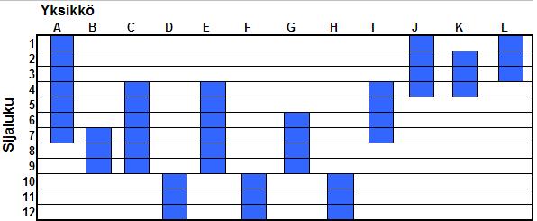 yksikkö K dominoi selvästi useampaa yksikköä kuin yksikkö A. Lisäksi yksikön K sijaluku vaihtelee ainoastaan välillä 2 4, kun taas yksikön A sijaluku vaihtelee välillä 1 7.