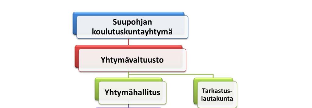 1 Johdanto johtamis- ja hallintojärjestelmään Kuntalakiin (325/2012) lisättiin kesällä 2012 säännökset kunnan ja kuntakonsernin sisäisestä valvonnasta ja riskienhallinnasta.