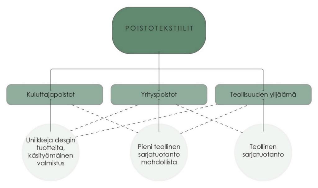 Poistoon siirrettyjen tekstiilituotteiden ja -materiaalien hyödyntämistä uusien tuotteiden materiaalina tekevät pääsääntöisesti pienemmät design-yritykset (Dahlbo ym. 2015, 8).