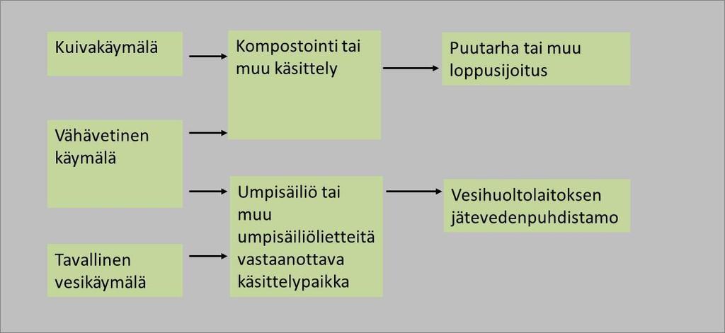 35 varsinkin ravinteiden osalta vähäinen, ja jätevesien käsittelyratkaisu voi olla melko yksinkertainen.