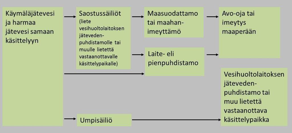 36 Kuva 8. Käymäläjäteveden ja harmaan jäteveden käsittely samassa järjestelmässä.